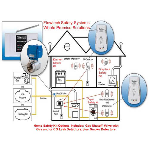 Boiler Room Gas Leak Detection System Boiler Room Gas Leak Detection System